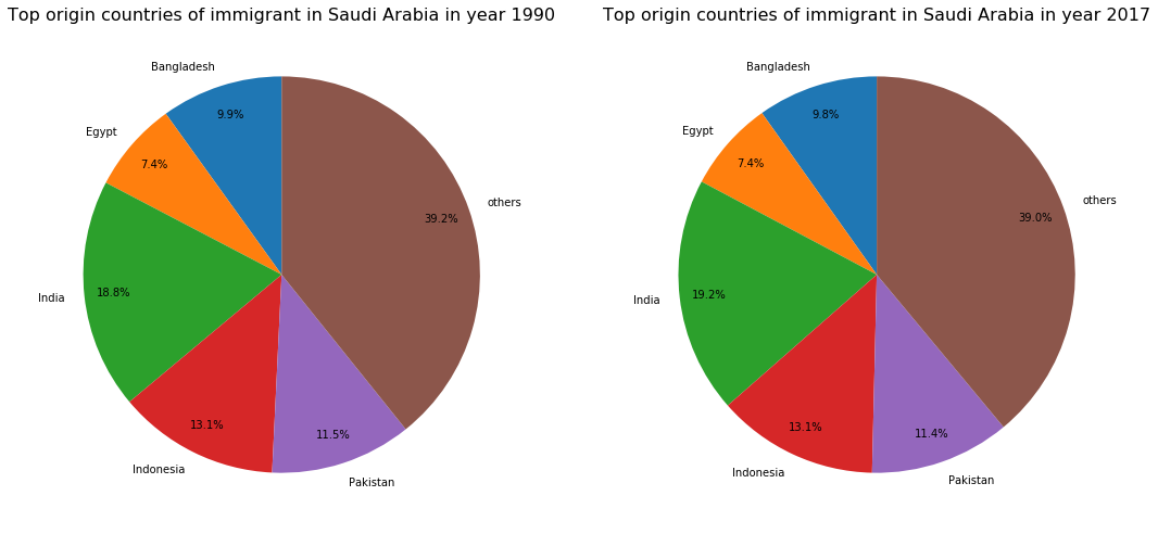 migrant origin saudi arabia